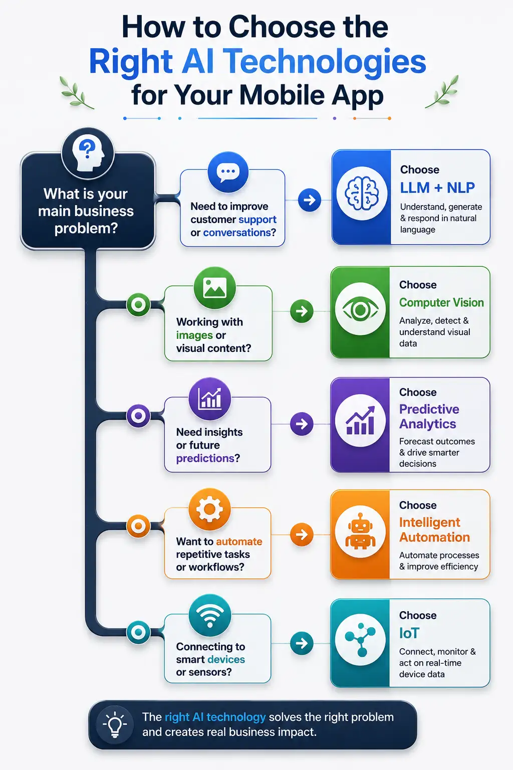 Decision tree infographic showing how to choose the right AI technology for a mobile app based on business needs, including LLM, NLP, computer vision, predictive analytics, automation, and IoT.